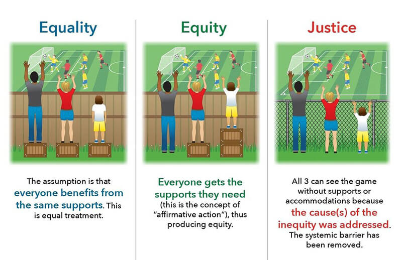 Graphic explaining equality, equity and justice